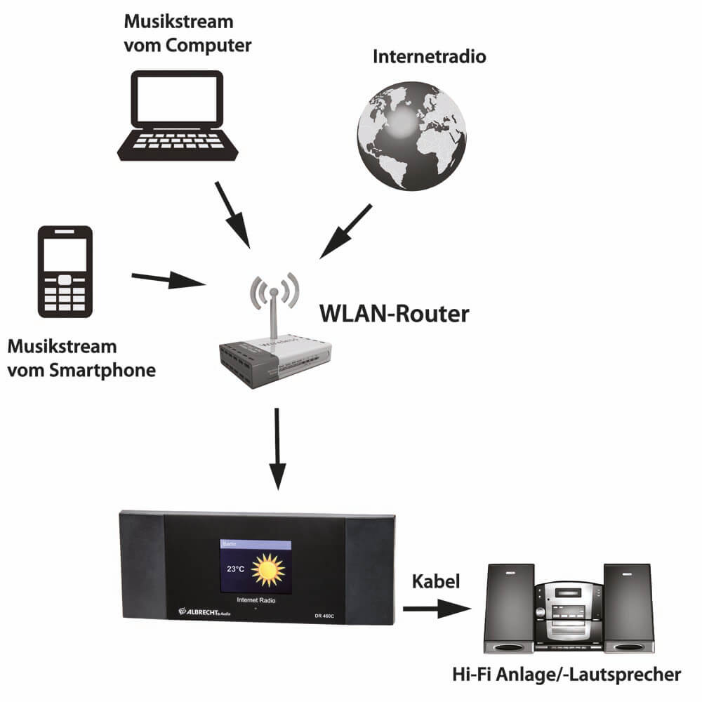 Albrecht DR 460 C, 27462, Internet-Radio Adapter mit Farbdisplay zum  Anschluß an die Stereoanlage: Tests, Infos & Preisvergleich