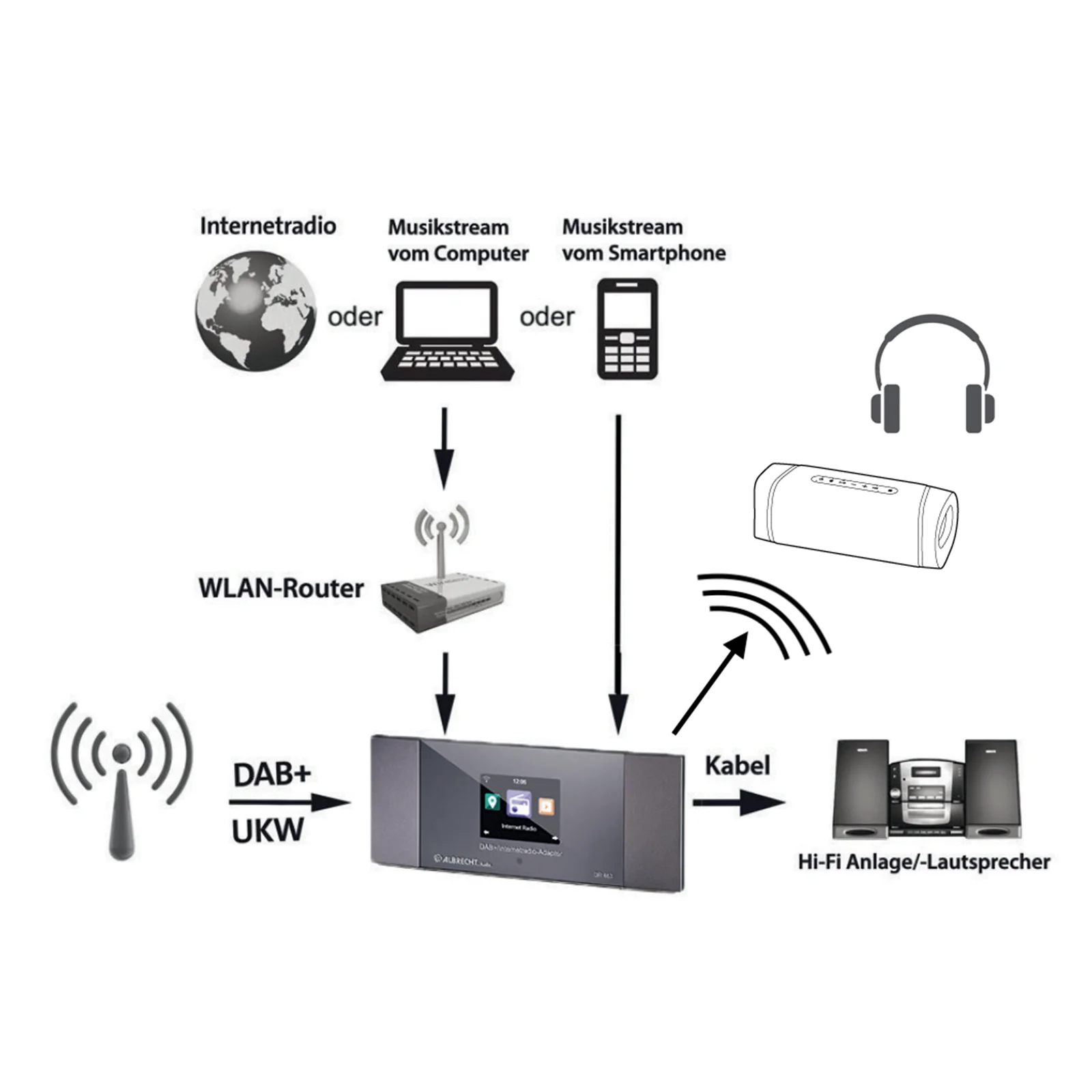 DR 461: Mini-Internetradio-Adapter von Albrecht Audio 